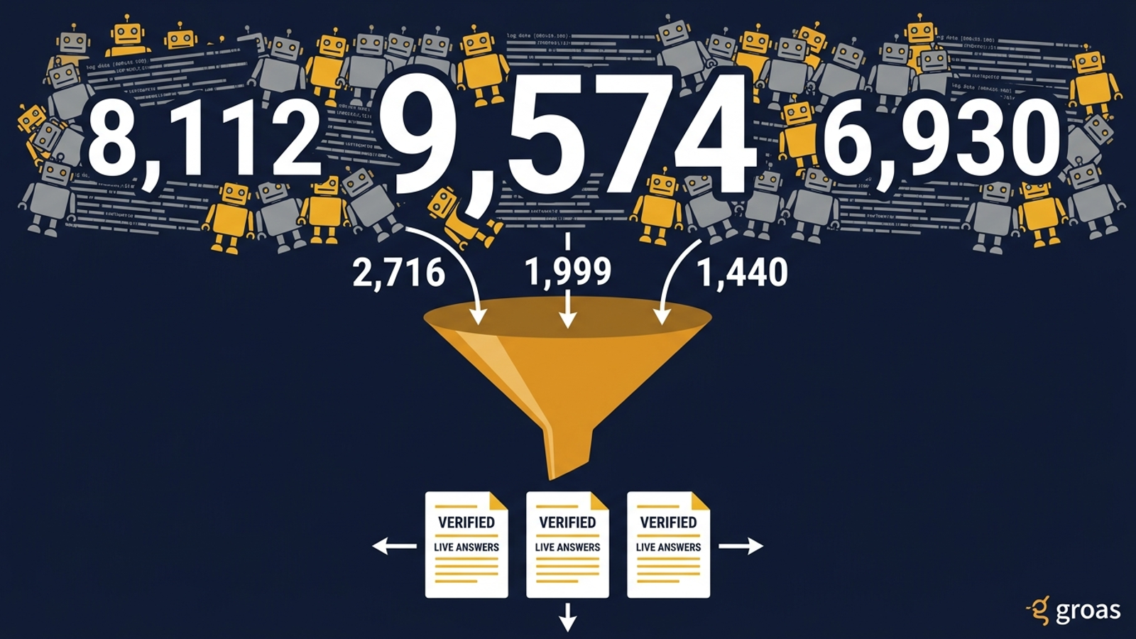Funnel diagram showing claimed AI bot hits narrowing to verified crawlers and live-answer fetches